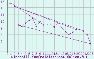 Courbe du refroidissement olien pour Shaffhausen