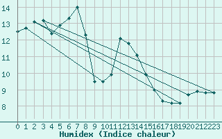 Courbe de l'humidex pour Gottfrieding