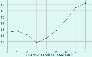 Courbe de l'humidex pour Wittenberg