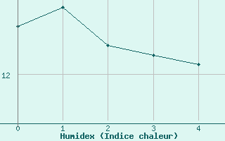 Courbe de l'humidex pour Pforzheim-Ispringen