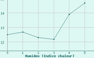 Courbe de l'humidex pour Kojovska Hola