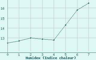 Courbe de l'humidex pour Kristiinankaupungin Majakka