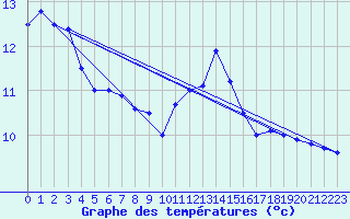 Courbe de tempratures pour Angoulme - Brie Champniers (16)