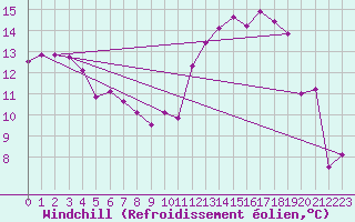 Courbe du refroidissement olien pour Seichamps (54)