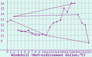 Courbe du refroidissement olien pour Langres (52) 