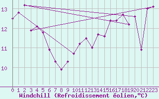 Courbe du refroidissement olien pour Belmont - Champ du Feu (67)