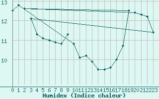 Courbe de l'humidex pour Nipawin