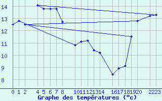 Courbe de tempratures pour Porto Colom