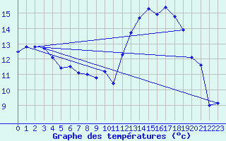 Courbe de tempratures pour Seichamps (54)