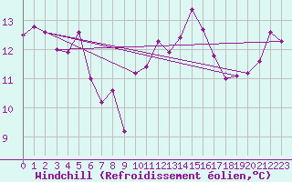 Courbe du refroidissement olien pour Cap Bar (66)