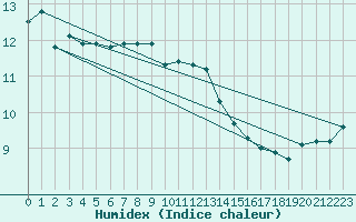 Courbe de l'humidex pour Buholmrasa Fyr