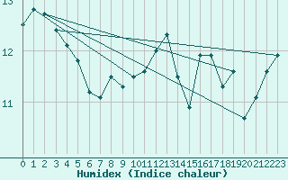 Courbe de l'humidex pour Cap Corse (2B)