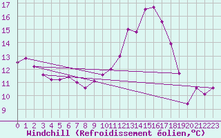 Courbe du refroidissement olien pour Granes (11)