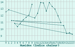 Courbe de l'humidex pour Gurteen