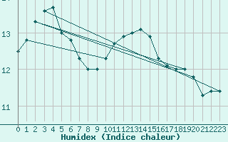 Courbe de l'humidex pour Camborne