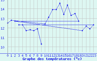 Courbe de tempratures pour Ploumanac