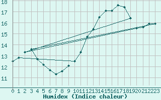 Courbe de l'humidex pour Metz-Nancy-Lorraine (57)