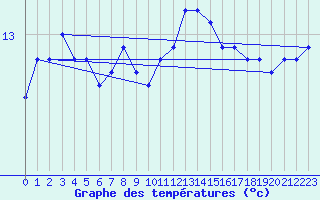 Courbe de tempratures pour Ile de Groix (56)