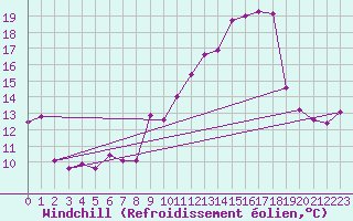 Courbe du refroidissement olien pour Mont-Aigoual (30)