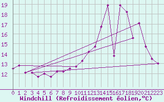 Courbe du refroidissement olien pour Dinard (35)