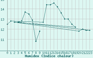 Courbe de l'humidex pour Koksijde (Be)