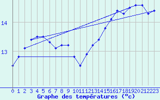 Courbe de tempratures pour la bouée 62131