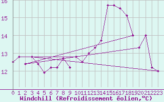 Courbe du refroidissement olien pour Blois (41)