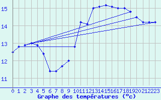 Courbe de tempratures pour Frignicourt (51)