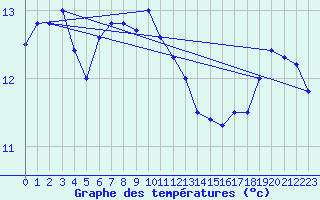 Courbe de tempratures pour Ploudalmezeau (29)