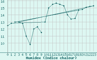 Courbe de l'humidex pour Cap Corse (2B)