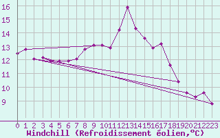Courbe du refroidissement olien pour Itzehoe