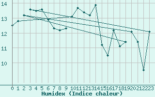 Courbe de l'humidex pour Cap de la Hve (76)