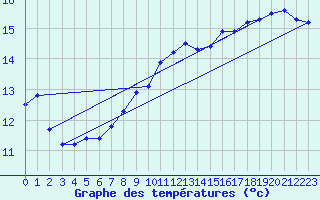 Courbe de tempratures pour Montemboeuf (16)