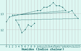 Courbe de l'humidex pour Chivenor