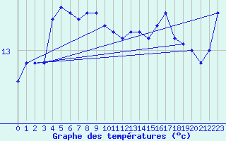 Courbe de tempratures pour La Roche-sur-Yon (85)