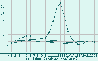 Courbe de l'humidex pour Muirancourt (60)