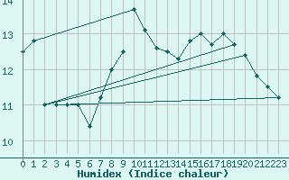 Courbe de l'humidex pour Frontone