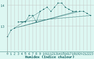 Courbe de l'humidex pour Corsept (44)