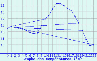 Courbe de tempratures pour Montlimar (26)
