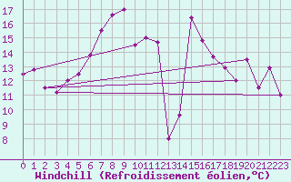 Courbe du refroidissement olien pour Ceahlau Toaca