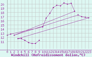 Courbe du refroidissement olien pour Chteauroux (36)