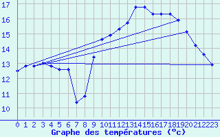 Courbe de tempratures pour Dieppe (76)