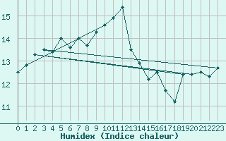 Courbe de l'humidex pour Ile de Groix (56)