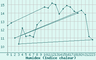 Courbe de l'humidex pour Malin Head