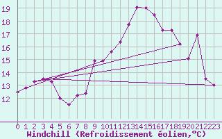Courbe du refroidissement olien pour Montpellier (34)