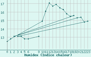 Courbe de l'humidex pour Douzens (11)