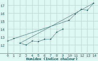 Courbe de l'humidex pour Renwez (08)