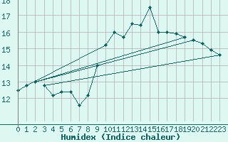 Courbe de l'humidex pour Lanvoc (29)