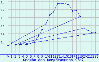 Courbe de tempratures pour Ouessant (29)