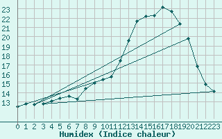 Courbe de l'humidex pour Saffr (44)